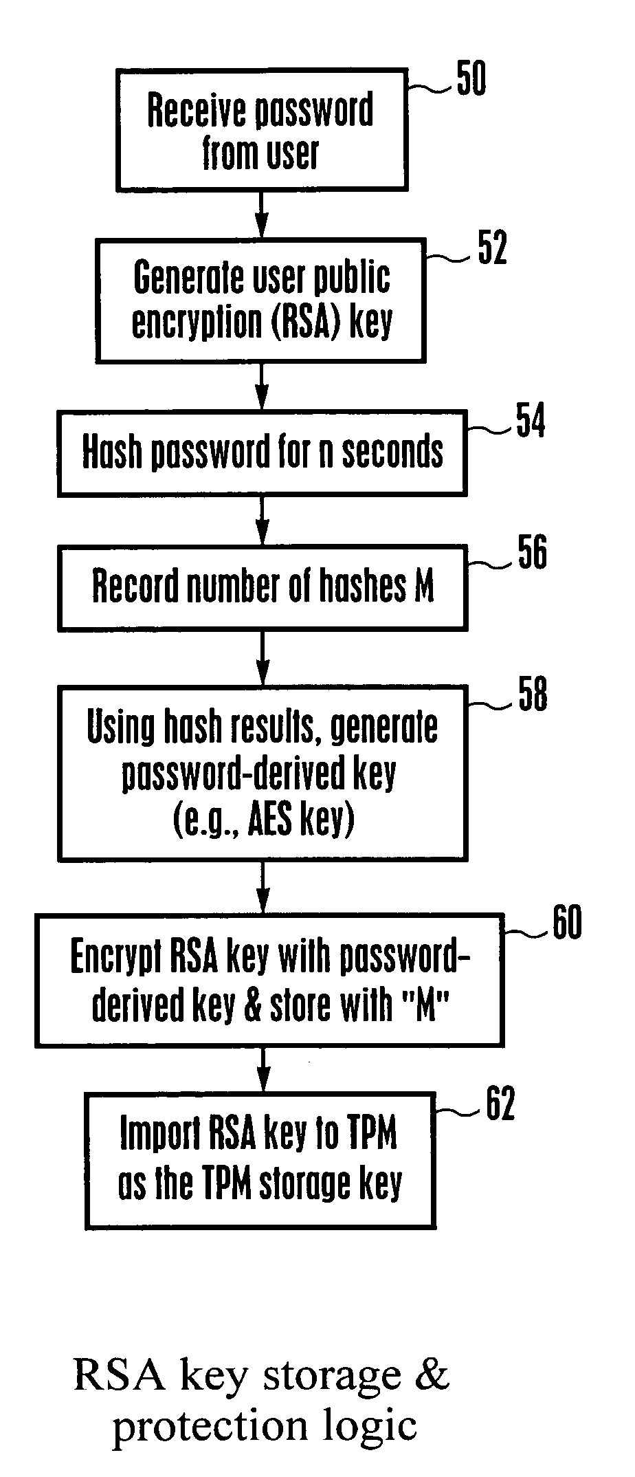 System and method for protecting against dictionary attacks on password-protected TPM keys