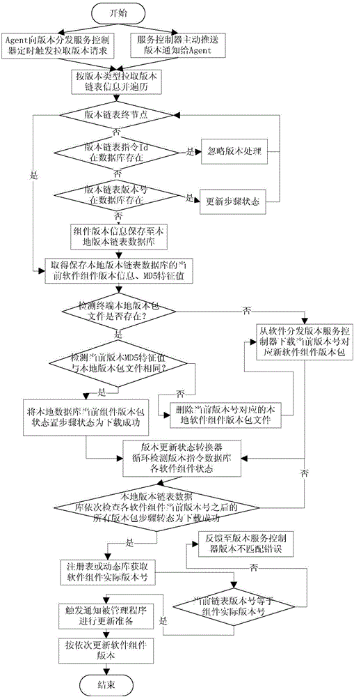 Terminal equipment remote software version distribution method and system