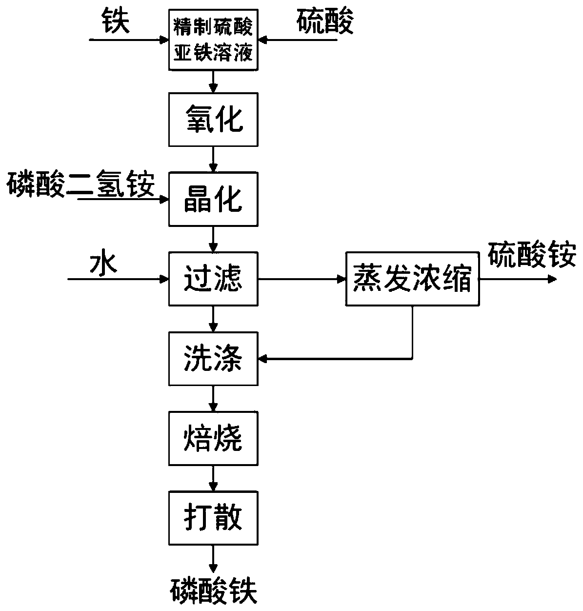Preparation method of battery-grade anhydrous iron phosphate