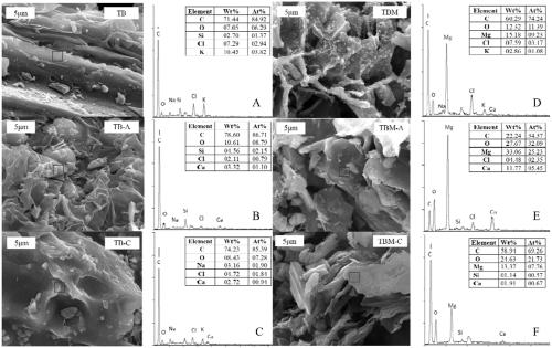 A kind of modified biochar microsphere and its preparation method and application