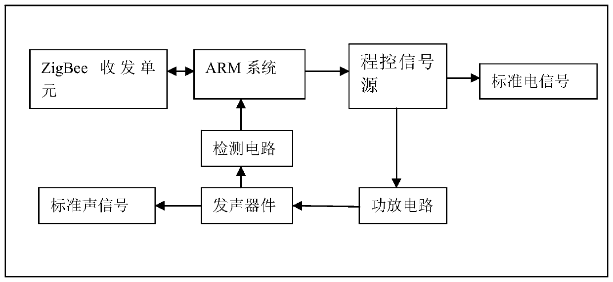 Audio analysis instrument automatic metrological verification system and recognition algorithm