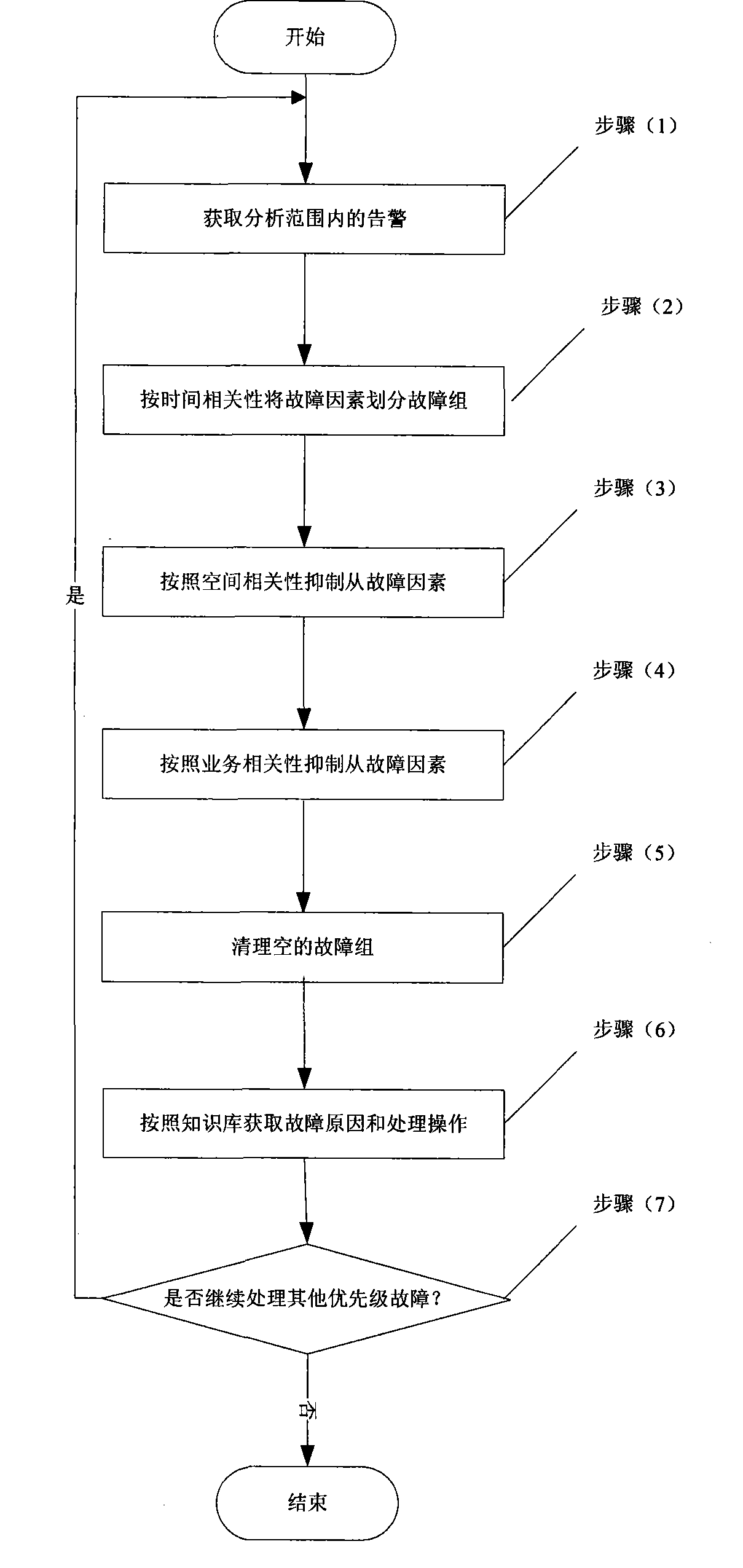 General fast fault locating method for transmission network based on correlativity analysis