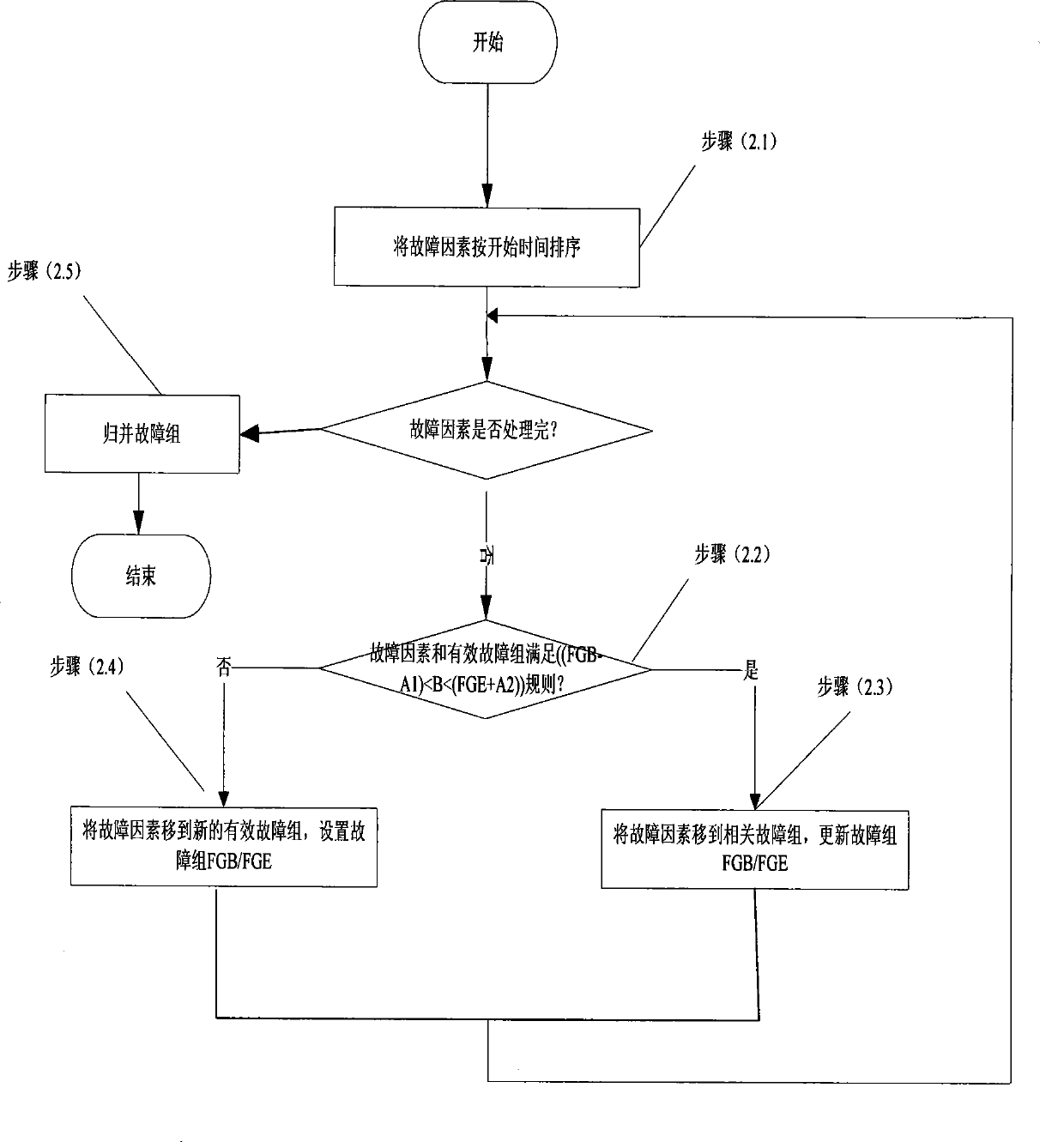 General fast fault locating method for transmission network based on correlativity analysis