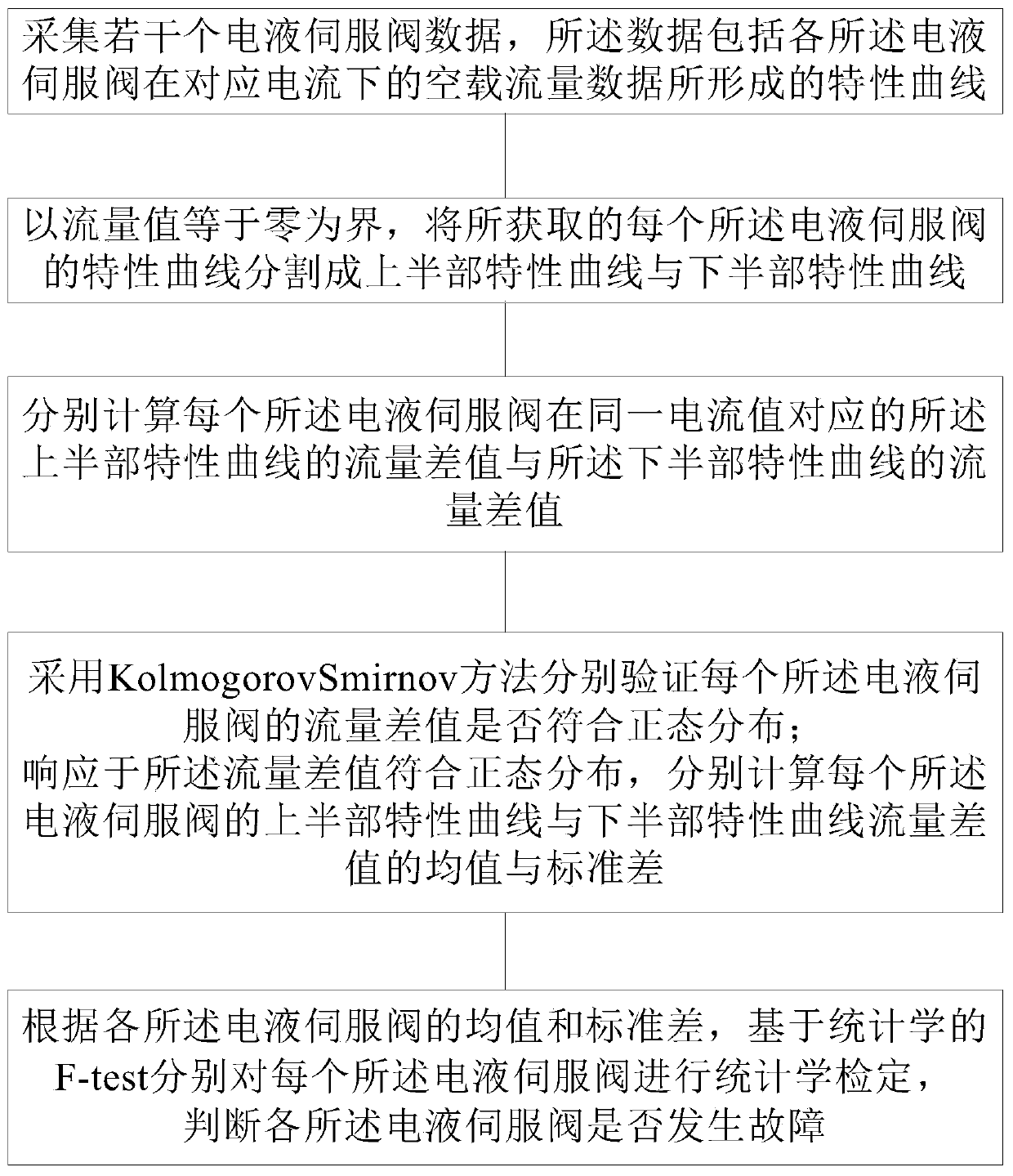 Fault diagnosis method and device for electro-hydraulic servo valve, storage medium and electronic equipment