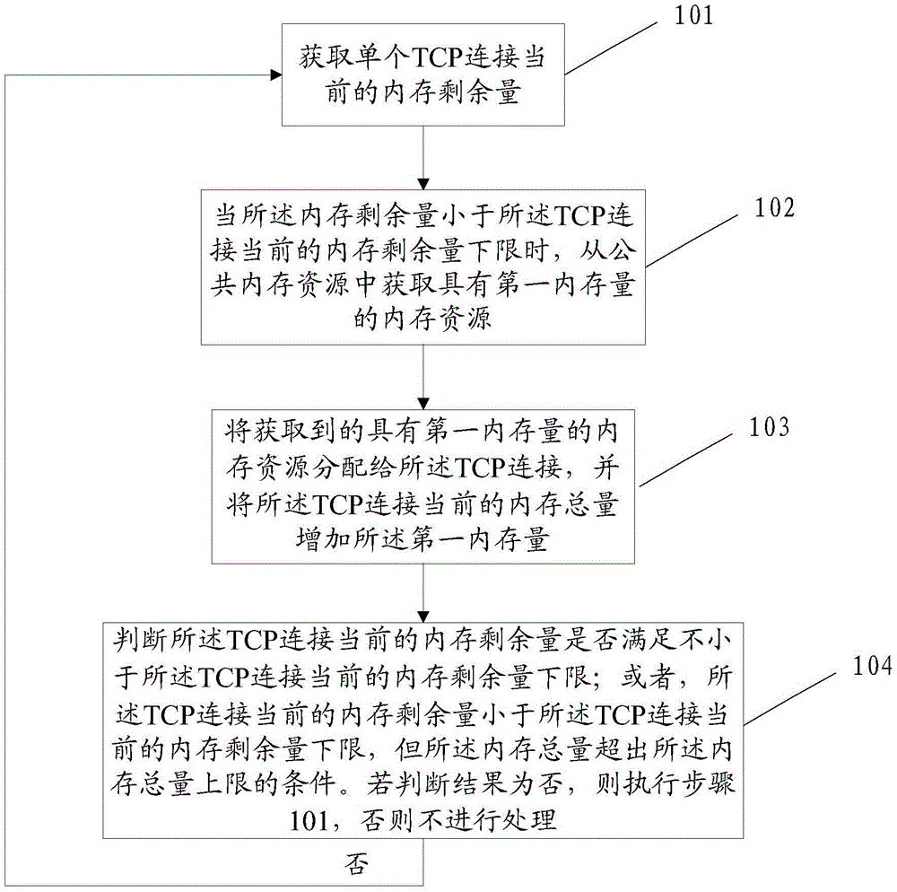 Method and device for memory allocation