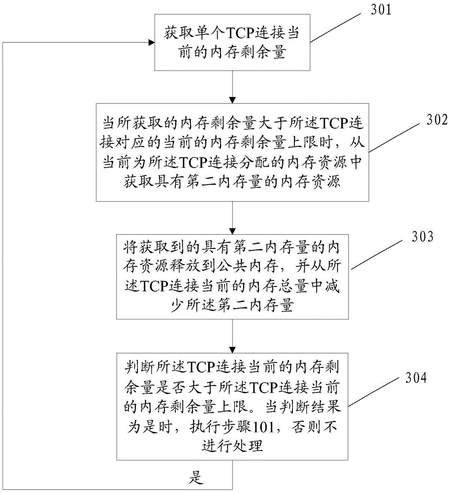 Method and device for memory allocation