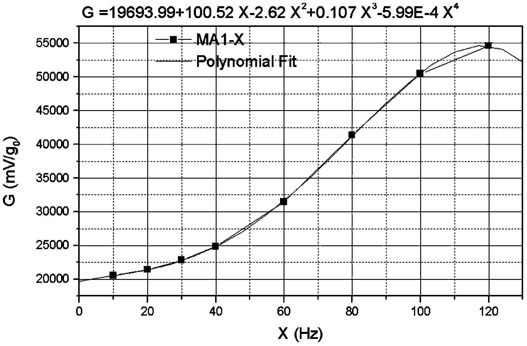 High-precision dynamic calibration method applied to quartz flexible accelerometer