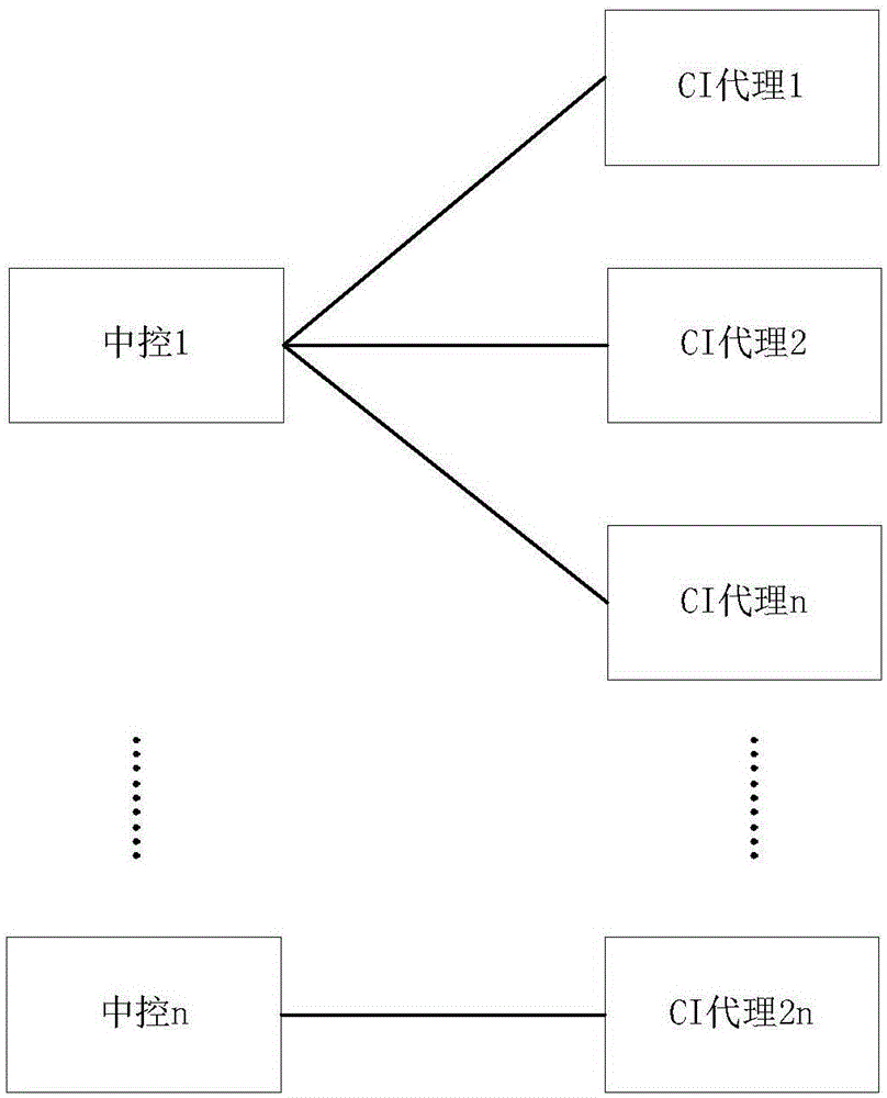 LXC-based continuous integration method and apparatus