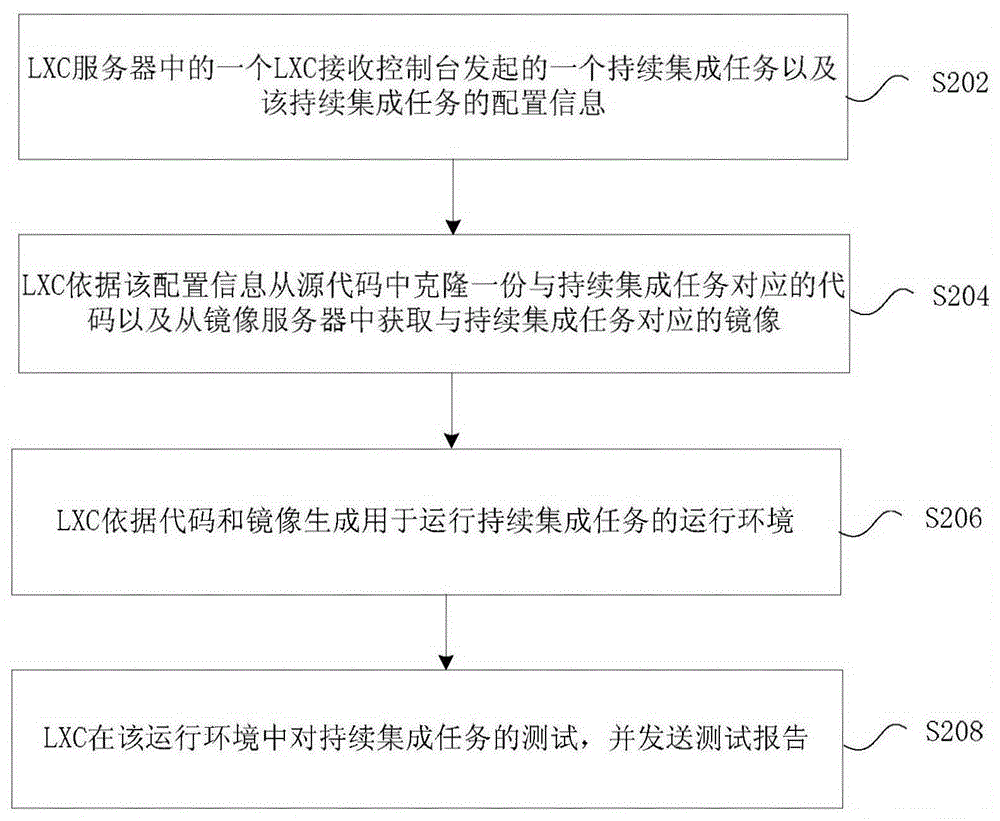 LXC-based continuous integration method and apparatus