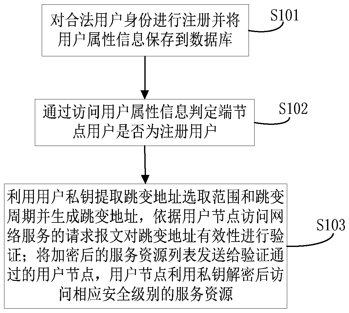 Network dynamic defense method, device and system based on random multidimensional transformation