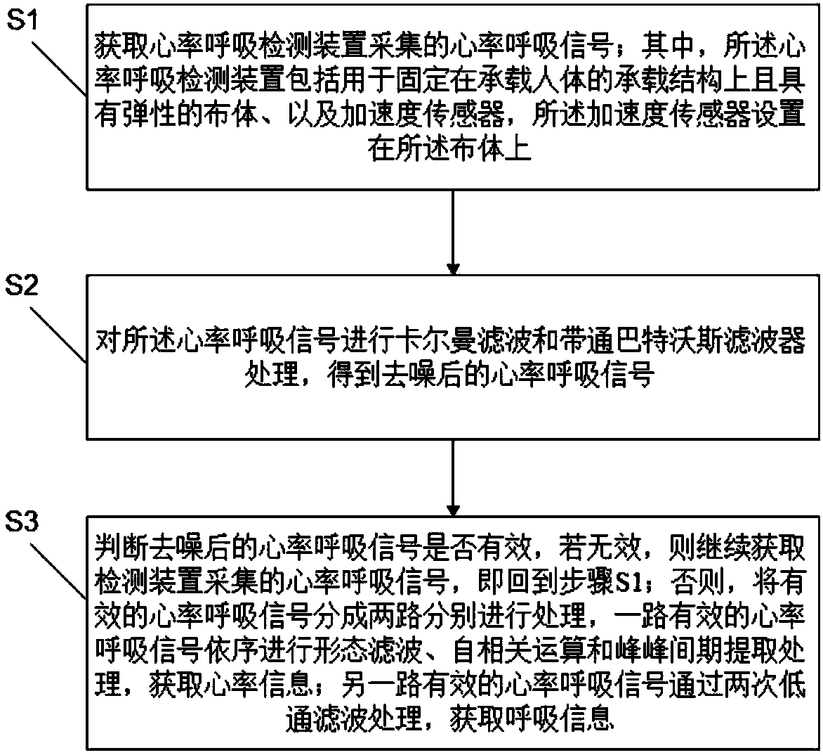 Heart-rate and breathing detection method and system