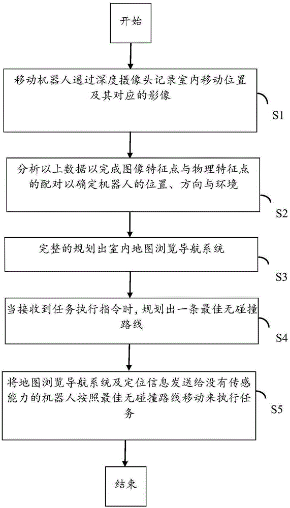 Method and device of robot positioning and navigation