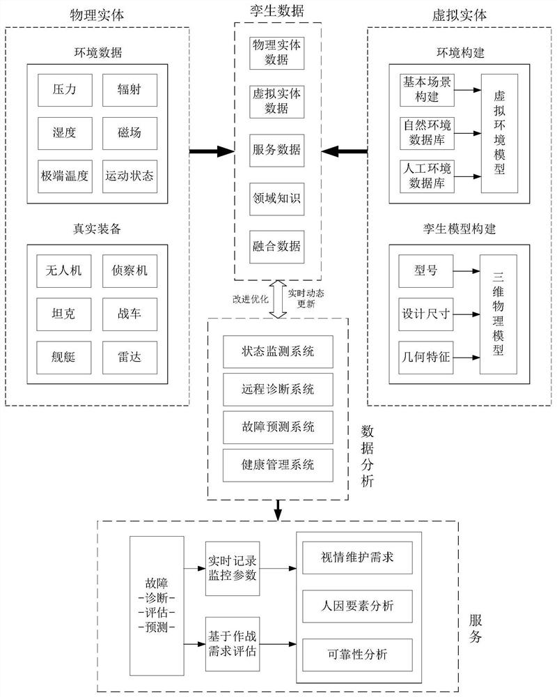 Complex equipment system model verification method and system based on digital twinning