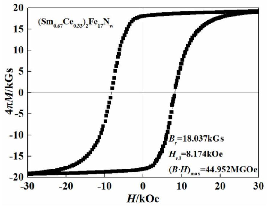 High-abundance rare earth Ce/Y/Nd/La substituted samarium-iron-nitrogen-based magnetic powder with high maximum magnetic energy product