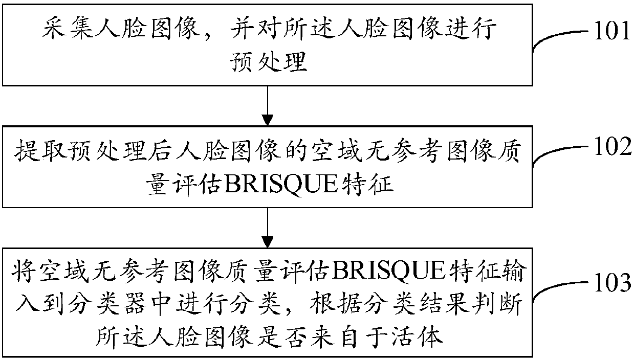 Face living body detection method and device