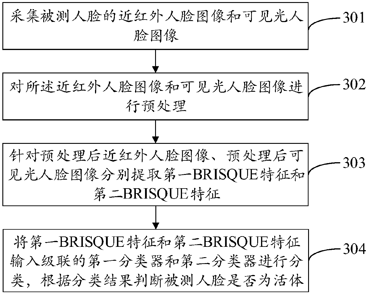 Face living body detection method and device