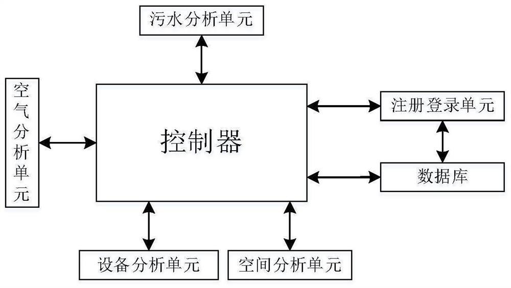 Industrial environment control system based on data acquisition