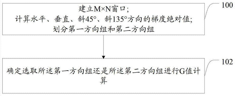 Filtering method and filtering device of G points in RAW image