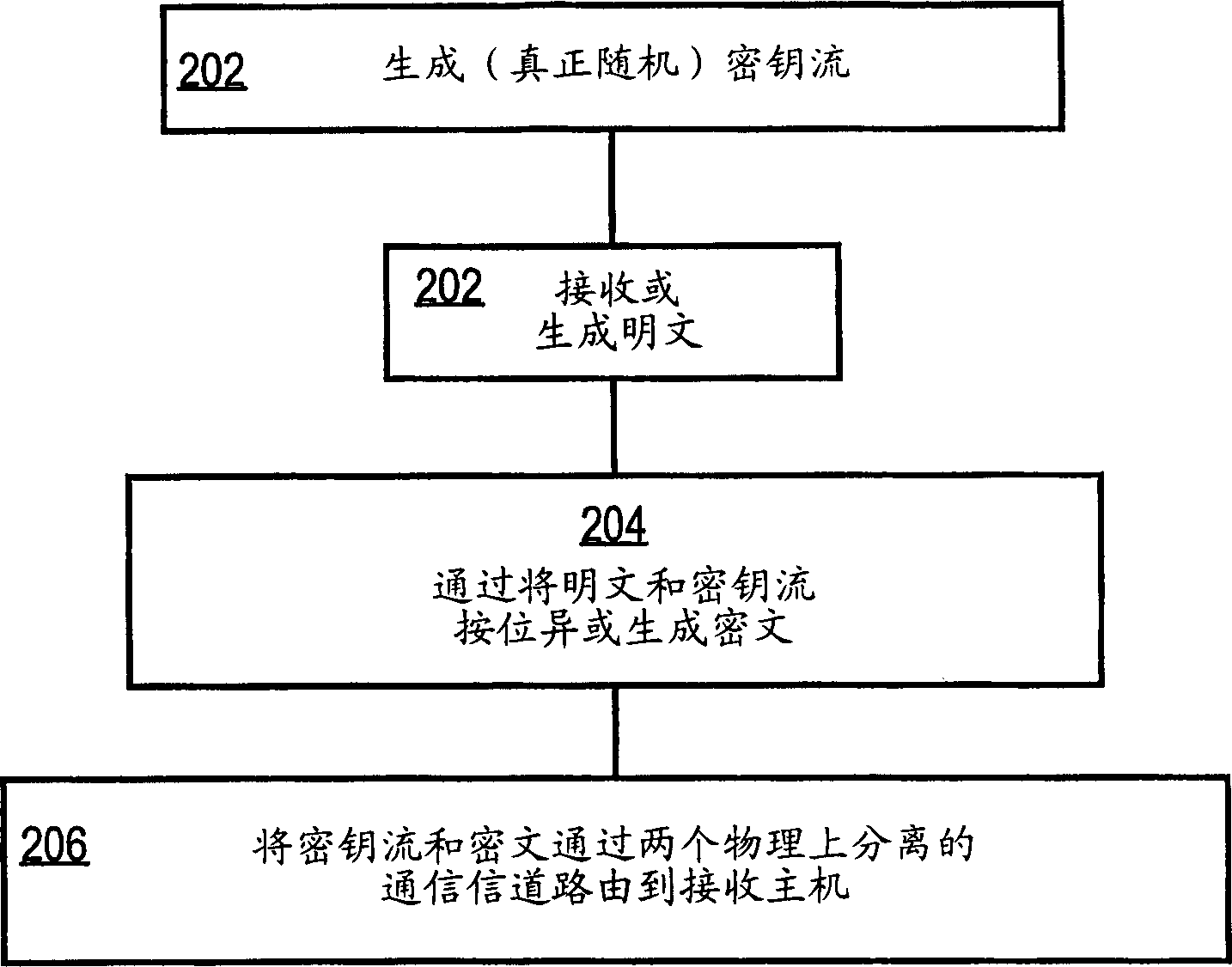 Method and system for securely storing and transmitting data by applying a one-time pad