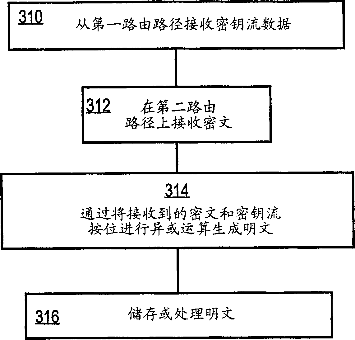Method and system for securely storing and transmitting data by applying a one-time pad