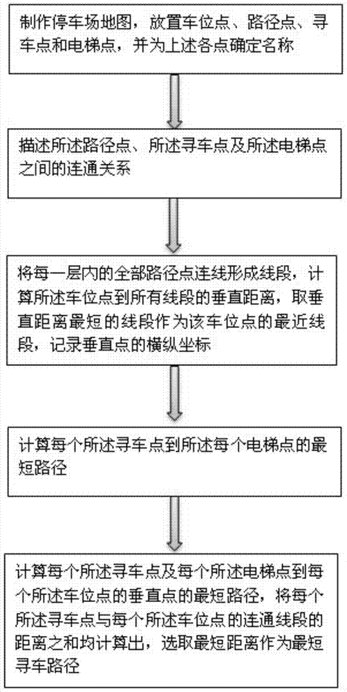 A Method of Calculating the Shortest Car-seeking Path in the Parking Lot