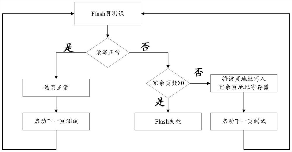 Processing method and system for improving yield of embedded Flash