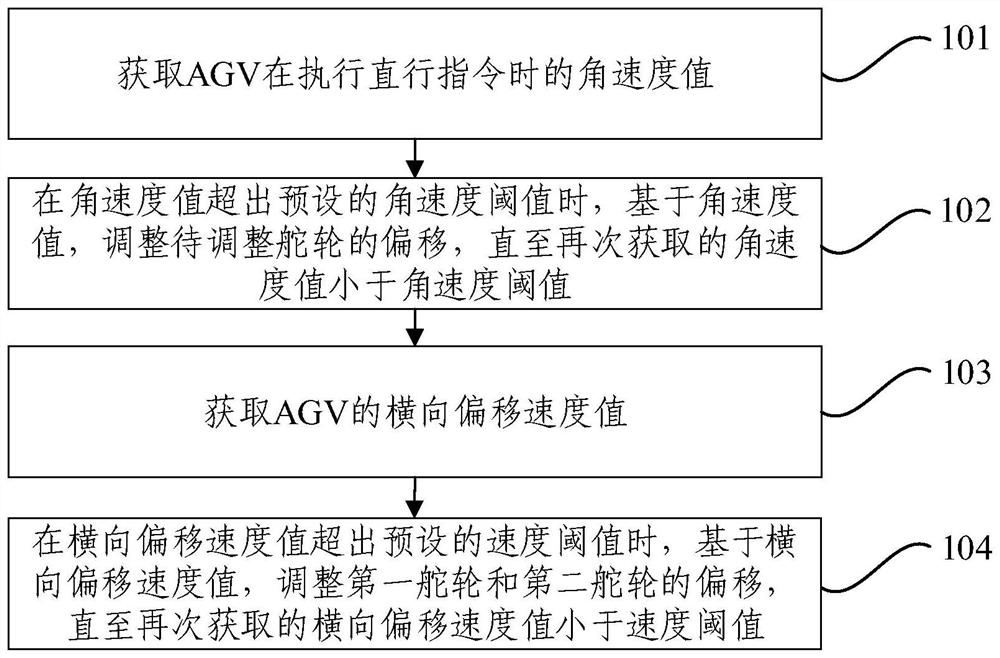 AGV (Automatic Guided Vehicle) zero correction method and system and AGV