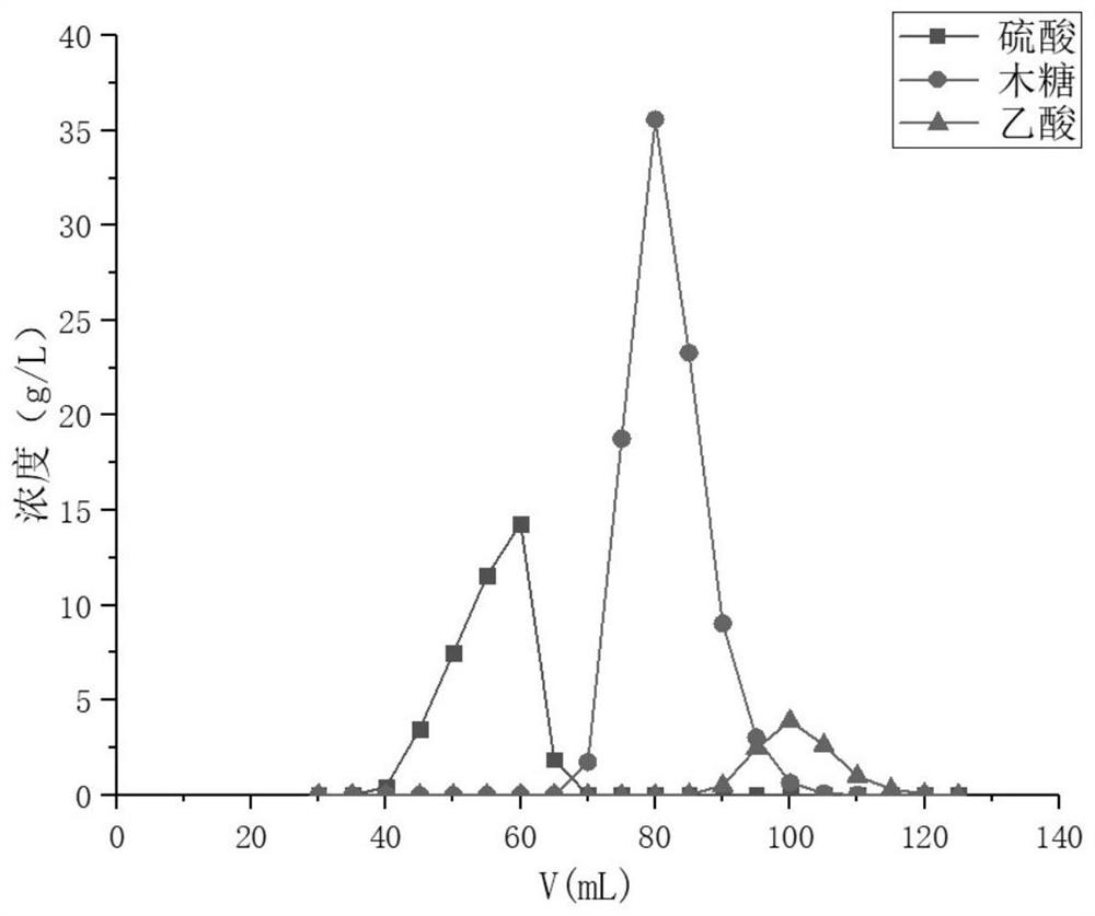 Process for separating sugar and acid by using quasi-two-dimensional chromatography