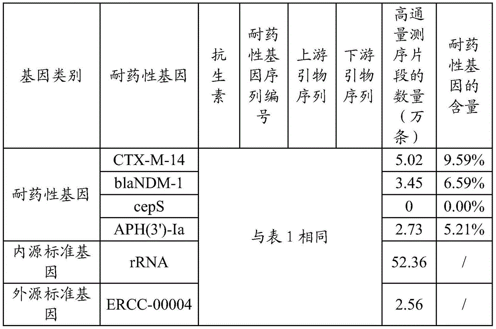 Method for detecting drug-resistant genes of pathogenic microorganisms of human body