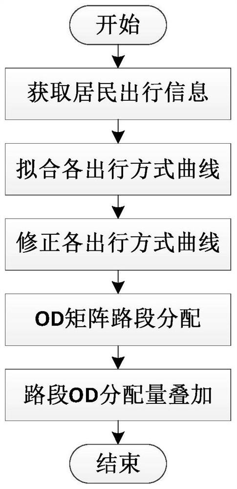 A Method of od Assignment Based on Dominant Travel Distance