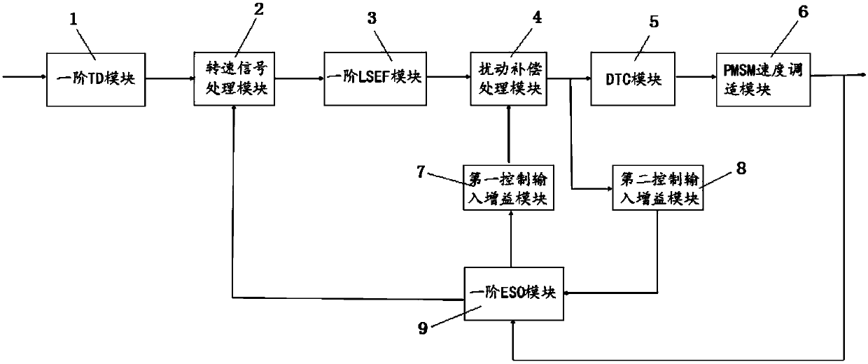 Linear active disturbance rejection control-based permanent-magnet synchronous motor speed regulation system