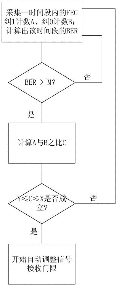 The Method of Improving the Performance of System Transmission System