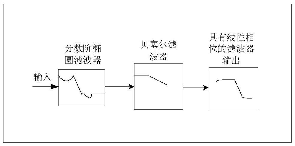 Design method of fractional order elliptic filter with linear phase