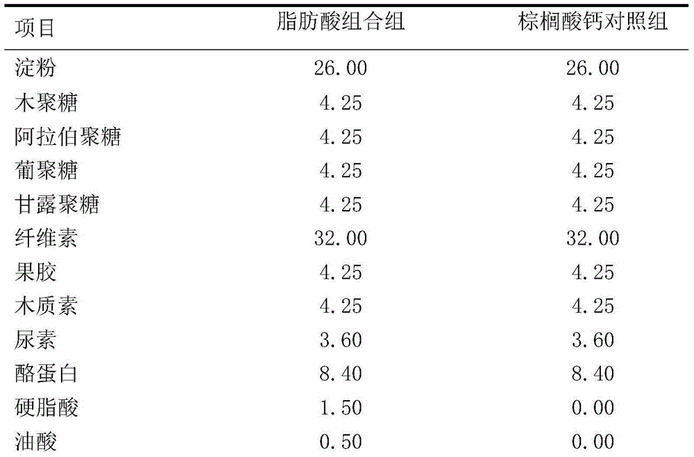 Long-chain fatty acid combined rumen regulating agent capable of improving butterfat content of raw milk and using method of regulating agent