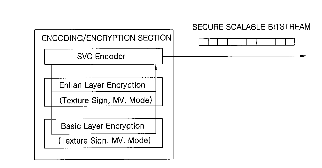 Svc encryption apparatus and method and contents providing system and method