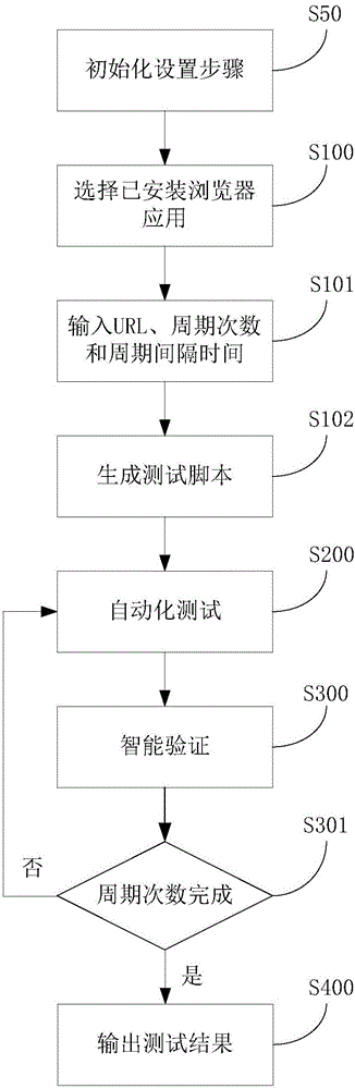 URL (Uniform Resource Locator) detection method and device used for quality evaluation of iOS browser application