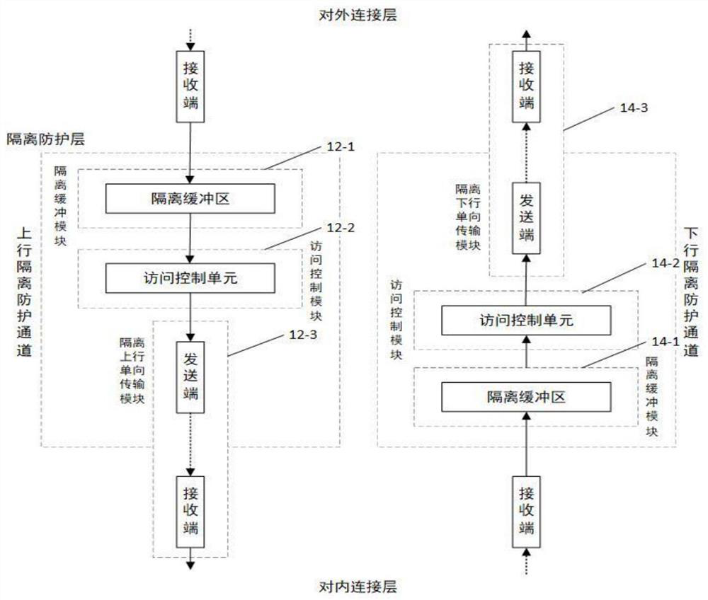 Device and method for isolating internal and external networks and exchanging data based on unidirectional transmission physical media