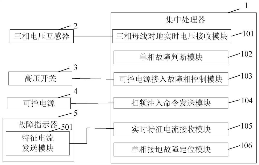 Distribution network single-phase ground fault location method and system based on frequency sweep injection