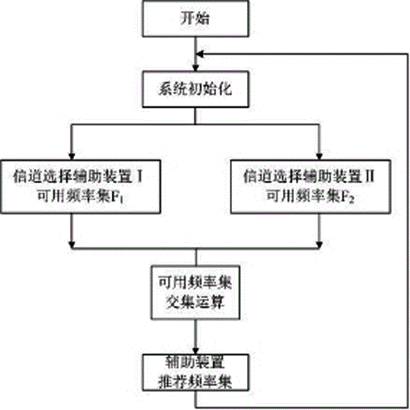Meteoric trail communication channel selection auxiliary device