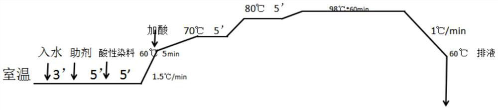 Novel process for dyeing cotton chinlon ammonia imitated denim