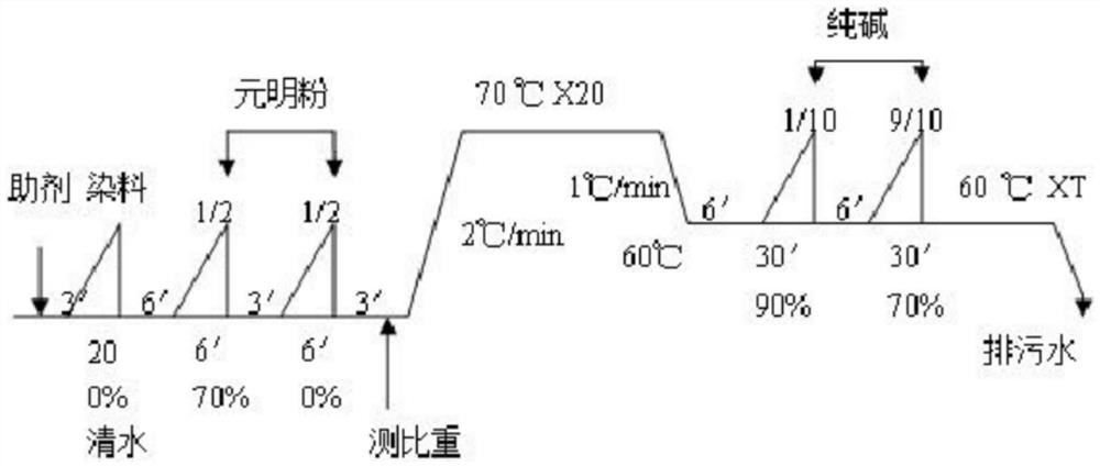 Novel process for dyeing cotton chinlon ammonia imitated denim