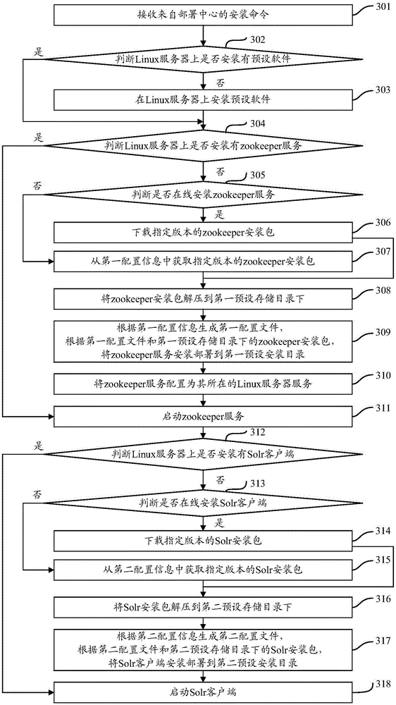 Method and device for deploying search server
