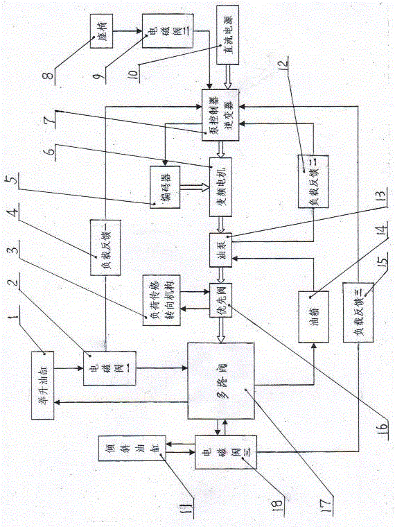 Intelligent Load Sensing Hydraulic System for Electric Forklift