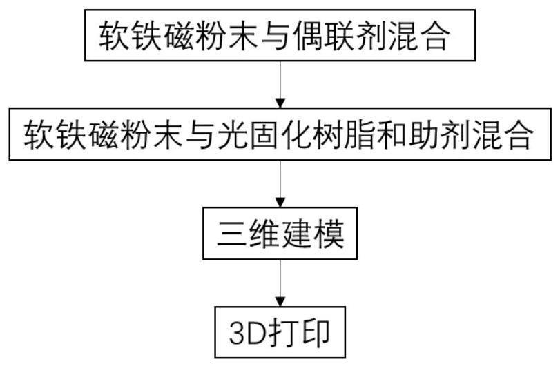 Preparation method of magnetic skeleton