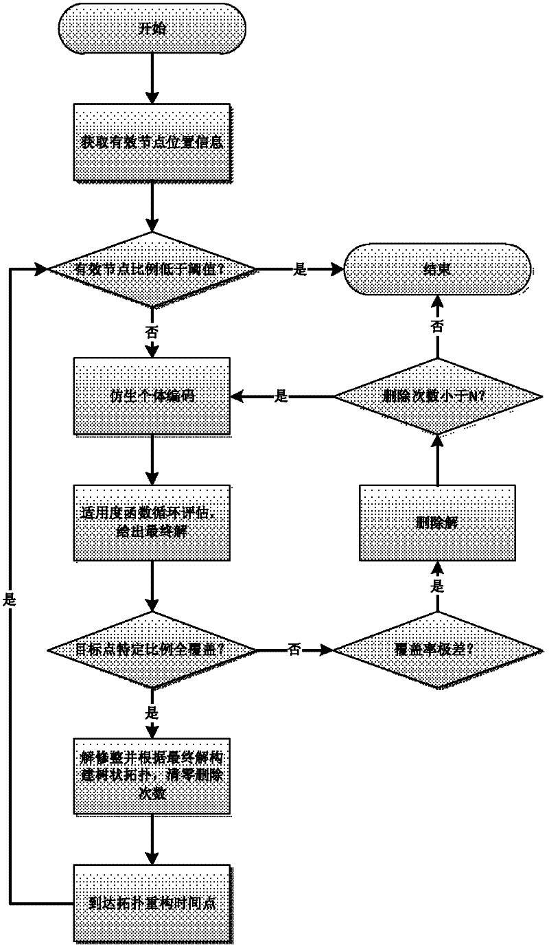 Multiple-target monitoring oriented method for sensing topology construction in wireless sensor network