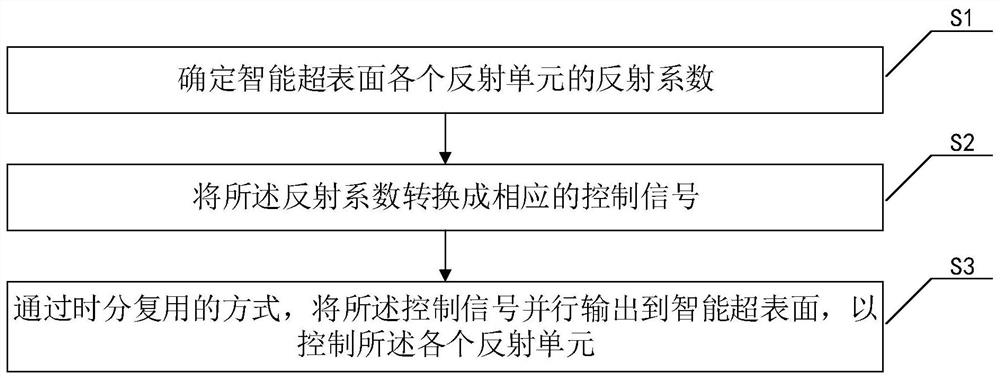 Intelligent metasurface control method, device and system based on time division multiplexing