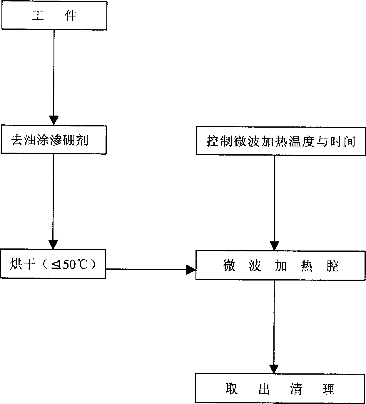 Quick preparation method of metal surface boronizing layer