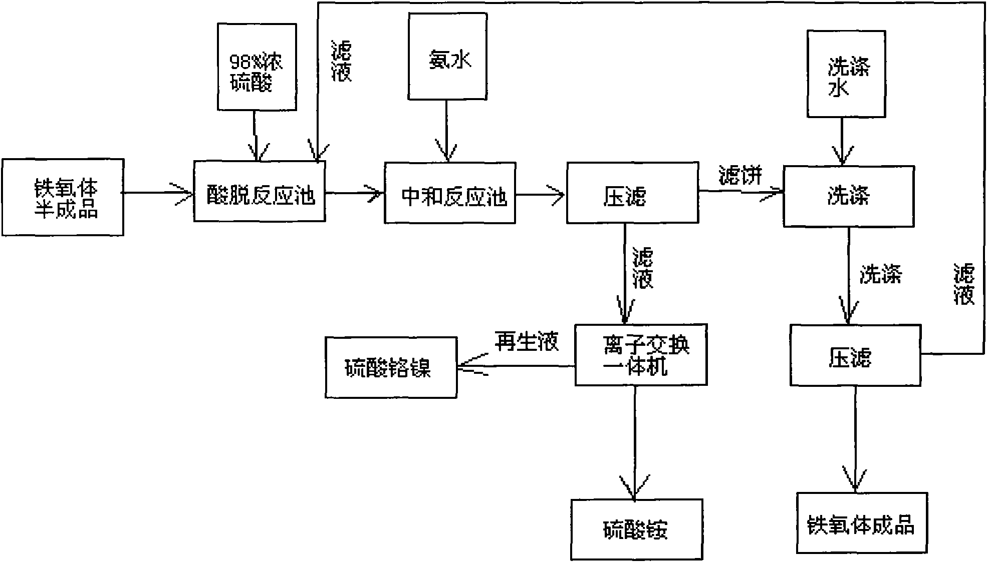 Purification method of semi-finished ferrite product containing chromium and nickel