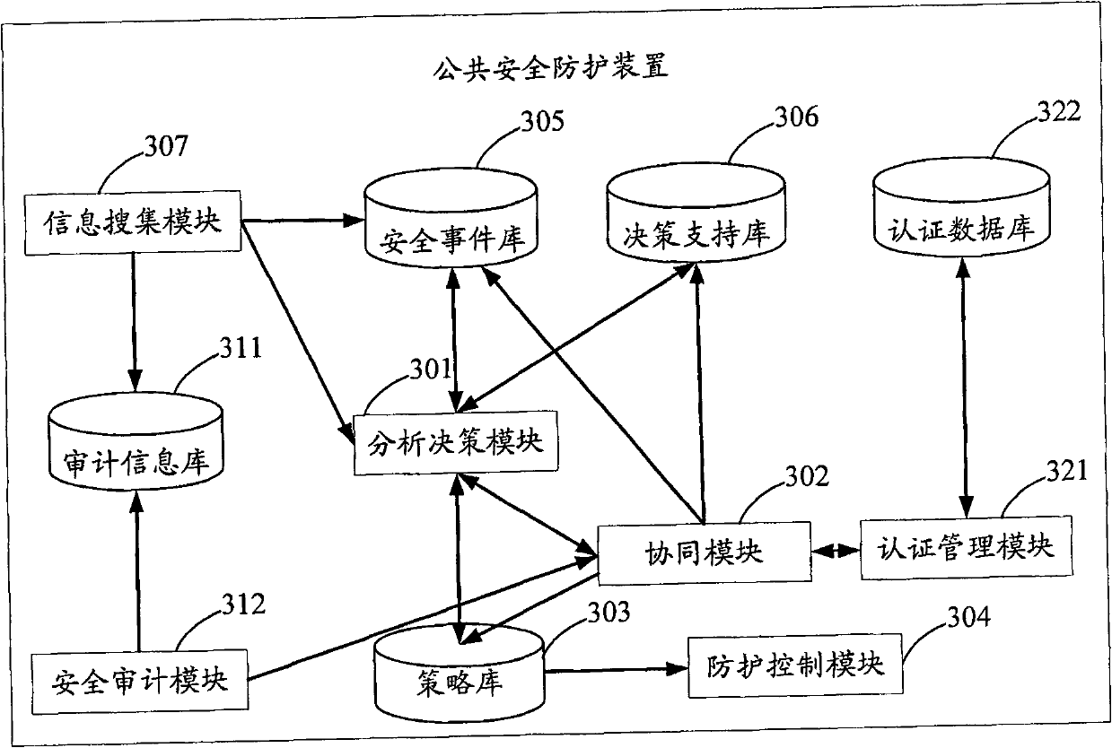 Public secure protection system and public secure protection method