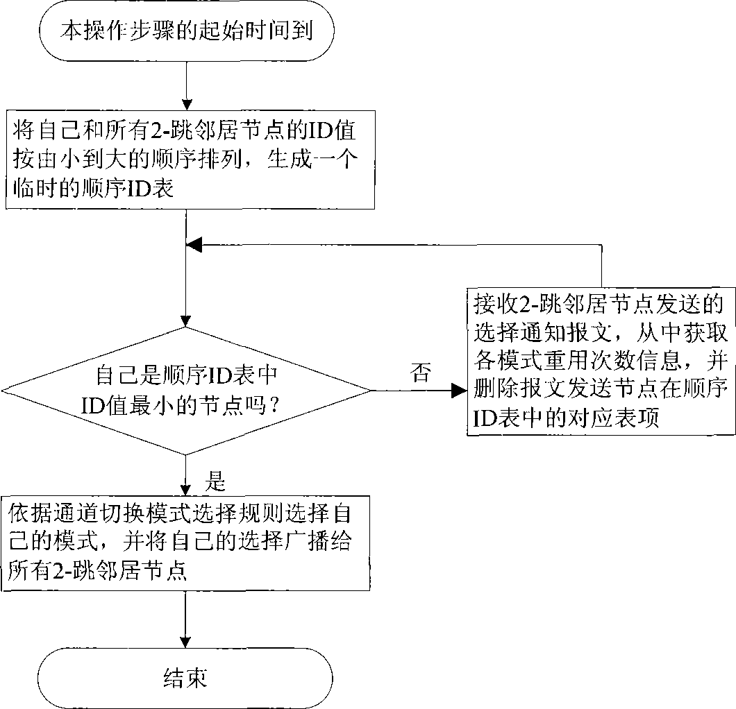 Channel switching mode generating and allocating method for multi-channel wireless radio multi-hop network
